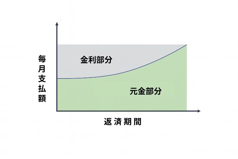 元利均等返済