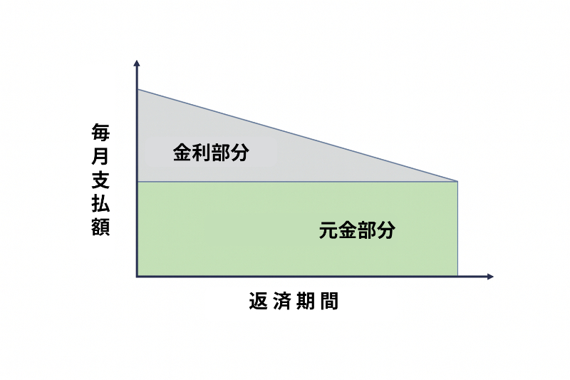 元金均等返済