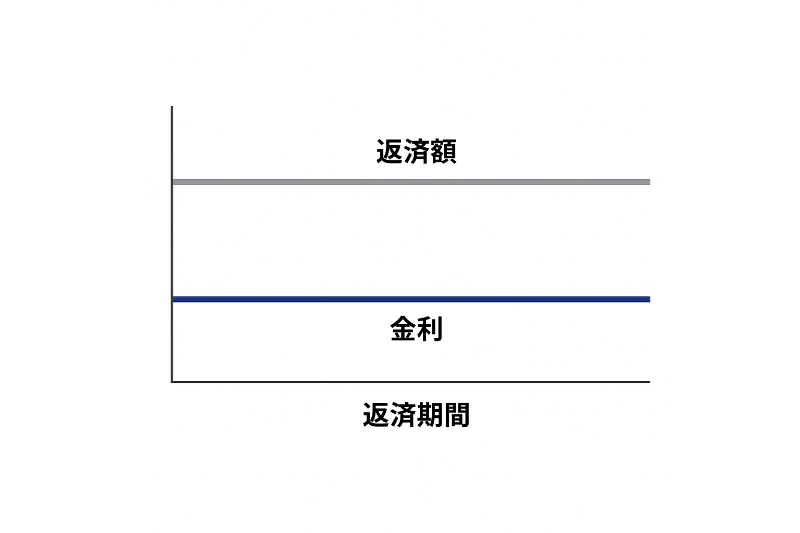 全期間固定型