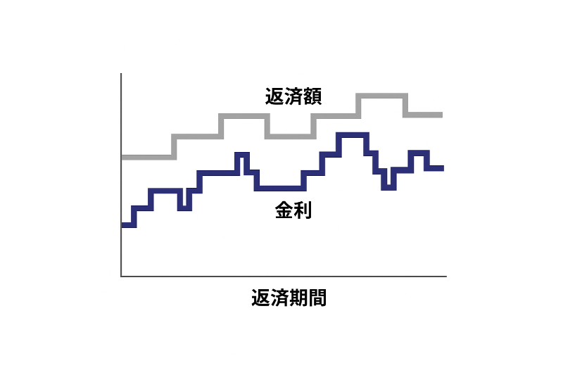 変動型