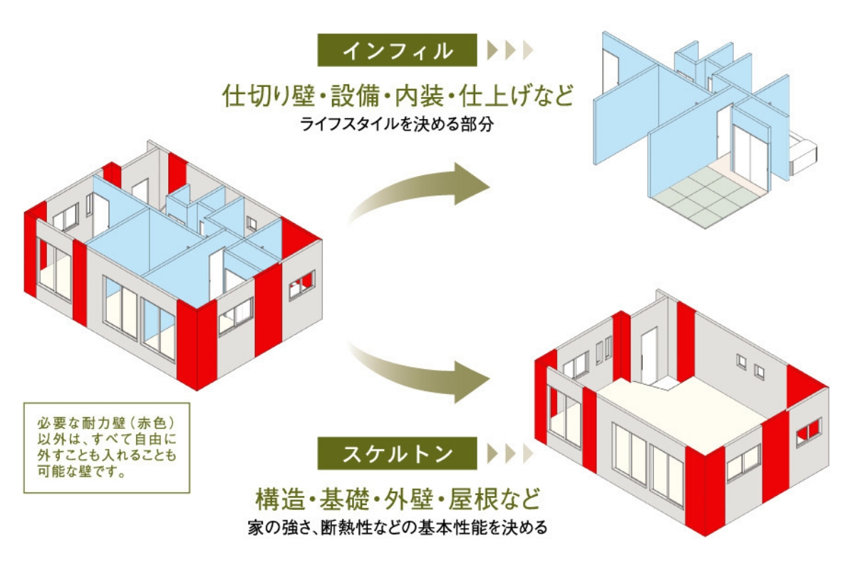 “住み替え”ではなく“暮らし替え”が今どき