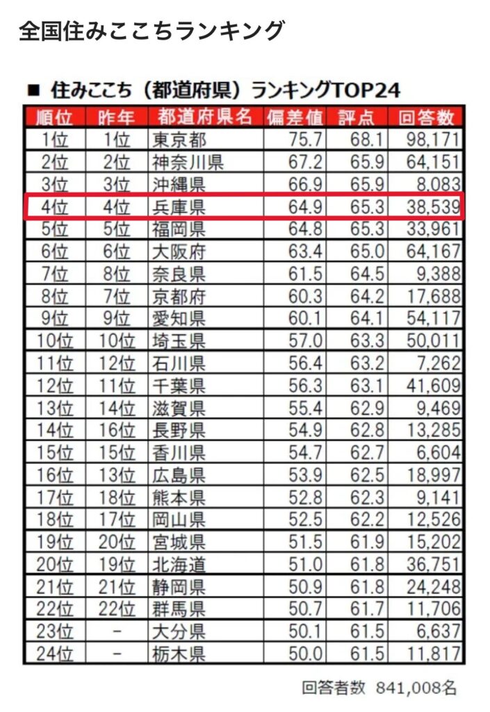 住みここち都道府県ランキングの表。兵庫県は4位