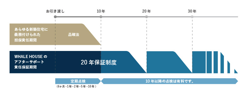 WHALE HOUSE ホエールハウスのアフターサポート・保証制度